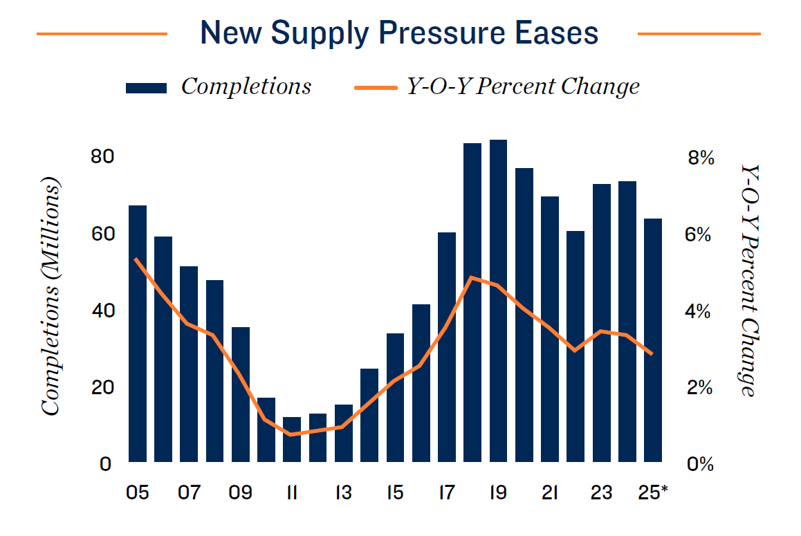 5.new-supply-pressure-eases-2025