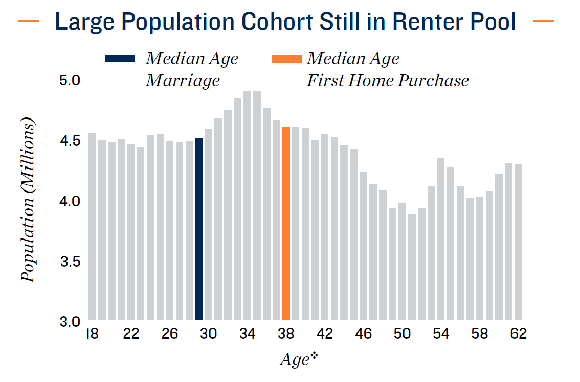 7.large-population-cohort-still-in-rental-pool