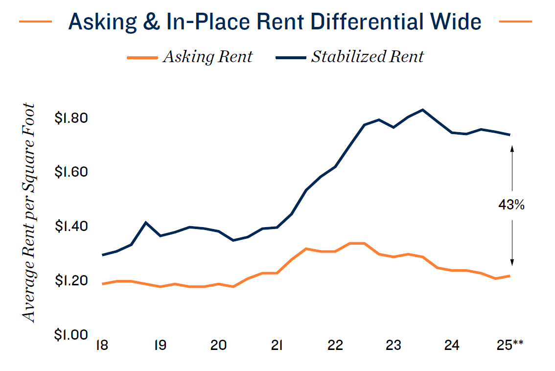 8.asking-in-place-rent-differential-wide